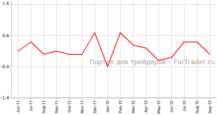 Цены потребителей Германий без изменений