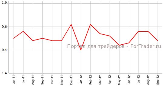 Индекс потребительских цен Германии м.м Индекс потребительских цен Германии м.м