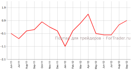 CPI Испании показал рост в сентябре