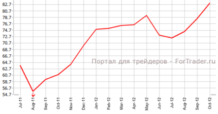 Потребительские настроения продолжают улучшаться в США