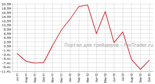 Индекс производственной активности США Индекс производственной активности США