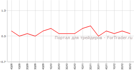 Расходы на оплату труда выросли в США