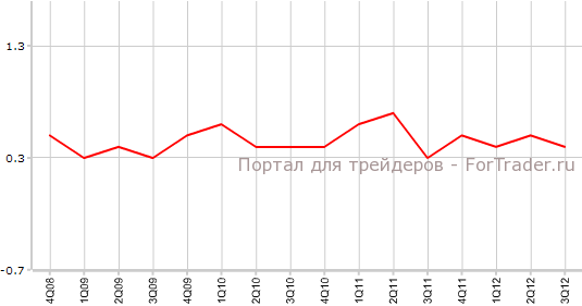 Индекс расходов на оплату труда в США Индекс расходов на оплату труда в США