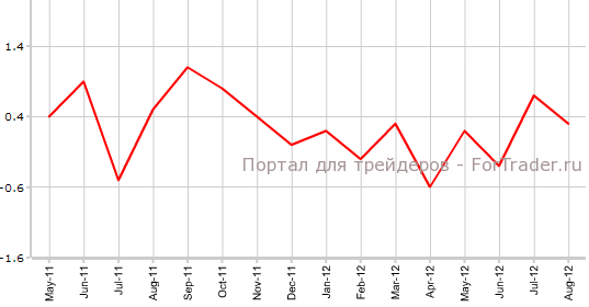 Индекс розничных продаж Канады Индекс розничных продаж Канады
