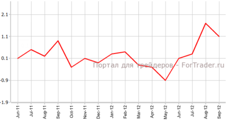 Индекс PPI США показал рост