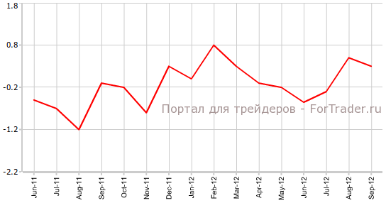 Индекс цен производителей Швейцарии в сентябре Индекс цен производителей Швейцарии в сентябре