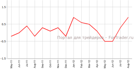 PPI еврозоны впервые вырос за год