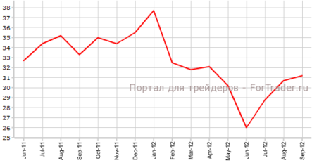 Ипотека в Великобритании была на подъеме в сентябре