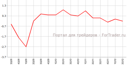 Окончательный ВВП еврозоны подтвердил прежние оценки