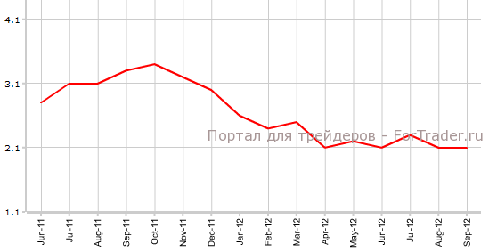 Core CPI Великобритании в сентябре Core CPI Великобритании в сентябре