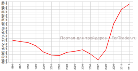 Госдолг еврозоны в 2011 году достиг черты