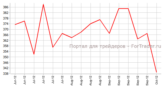 Первичные заявки на пособие по безработице в США Первичные заявки на пособие по безработице в США
