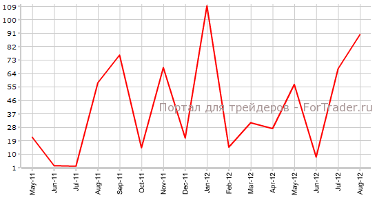 Покупки долгосрочных американских ценных бумаг иностранными инвесторами Покупки долгосрочных американских ценных бумаг иностранными инвесторамиинвесторами