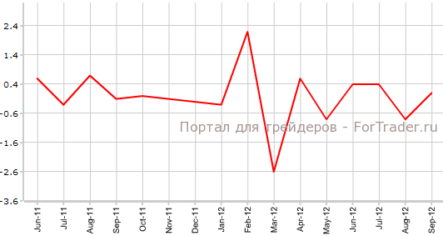 Потребительские расходы продолжают незначительно расти во Франции