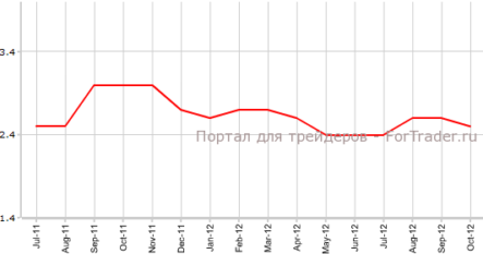 Потребительские цены практически не изменились в еврозоне