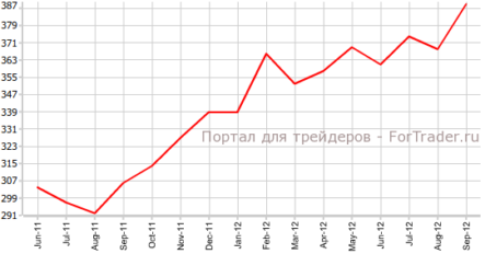Продажи на первичном рынке жилья США достигли вершины