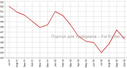 Статистика по производственной активности Германии разочаровала трейдеров