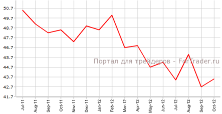 PMI Франции вырос в октябре