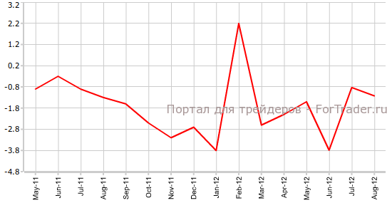 Промышленное производство Великобритании в августе, г.г Промышленное производство Великобритании в августе, г.г