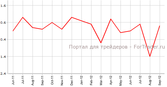 Промышленное производство в США Промышленное производство в США