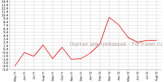 Промышленное производство в Японии в августе, г.г Промышленное производство в Японии в августе, г.г