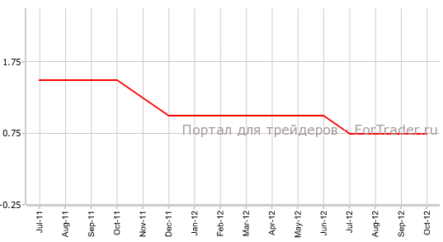 Процентная ставка ЕЦБ оставлена на прежнем уровне
