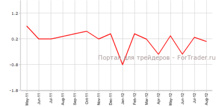 Розничные продажи в Канаде не сбавляют темп