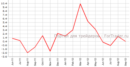 Рост розничных продаж снизился в Японии