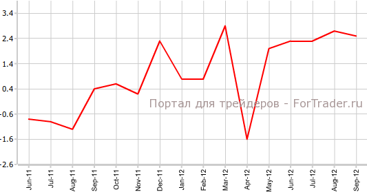 Розничные торговли в Великобритании в сентябре г.г Розничные торговли в Великобритании в сентябре г.г