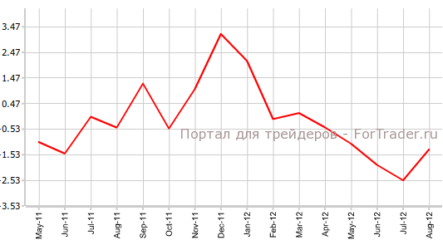 Дефицит торгового баланса Канады уменьшился