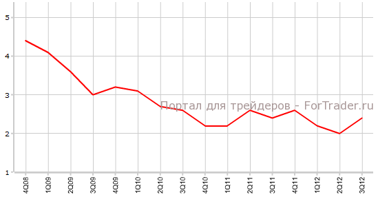 Средневзвешенный CPI Австралии Средневзвешенный CPI Австралии