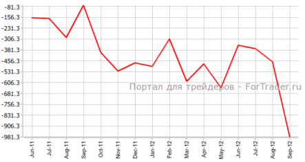 Дефицит внешней торговли Японии увеличился вдвое