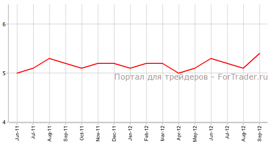 Уровень безработицы Австралии в сентябре Уровень безработицы Австралии в сентябре