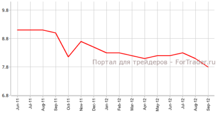Безработица в США падает до рекордных уровней