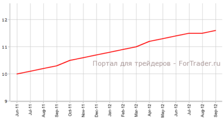 Уровень безработицы в еврозоне набирает новый размах