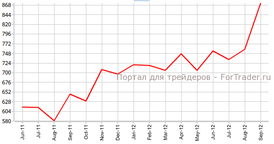 Число закладок новых фундаментов в США Число закладок новых фундаментов в США