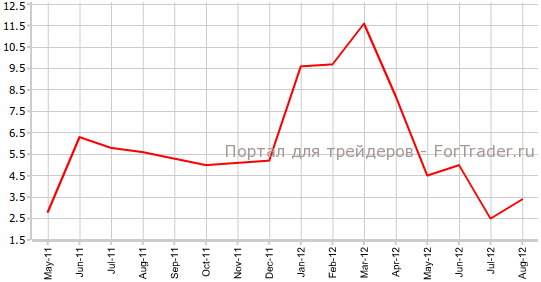 Число одобренных жилищных кредитов Австралии г.г Число одобренных жилищных кредитов Австралии г.г