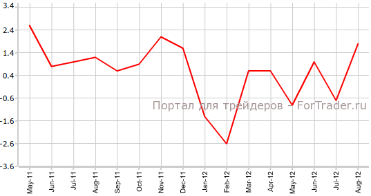 Число одобренных жилищных кредитов Австралии м.м Число одобренных жилищных кредитов Австралии м.м