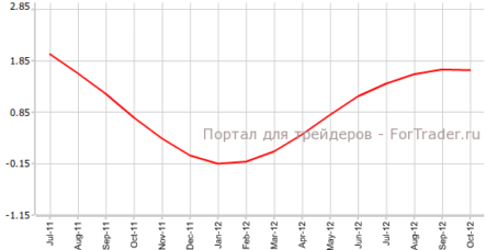 Опережающий индикатор KOF снизился