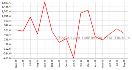 Сальдо платежного баланса Японии выросло впервые за полтора года