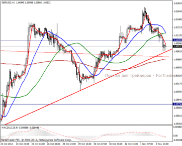 GBP/USD H1