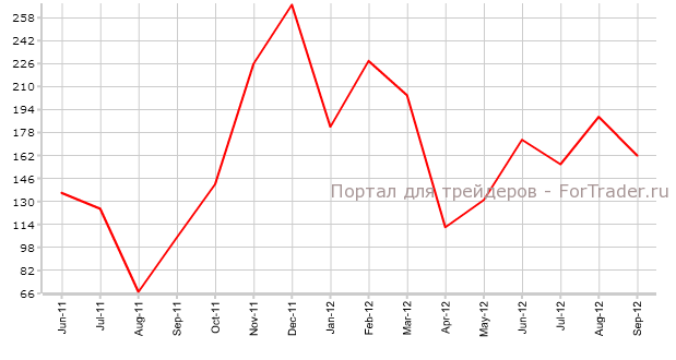 ADP-Non-Farm Employment Change Изменение числа занятых вне с\х в США от ADP / ADP Non-Farm Employment Change