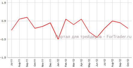 Инфляция в Великобритании продолжает расти