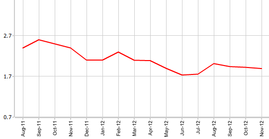 CPI Германии в ноябре г.г
