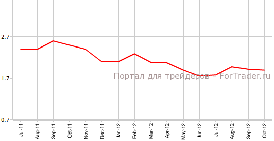 CPI Германии в октябре г/г CPI Германии в октябре г/г