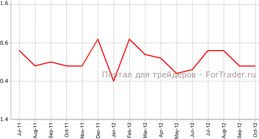CPI Германии в октябре м/м CPI Германии в октябре м/м
