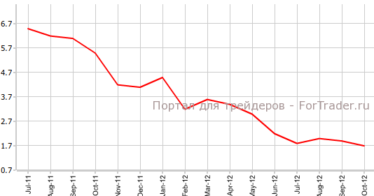 CPI Китая в октябре CPI Китая в октябре