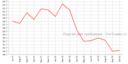 Индекс деловой активности Ассоциации Менеджеров в Чикаго — прогноз