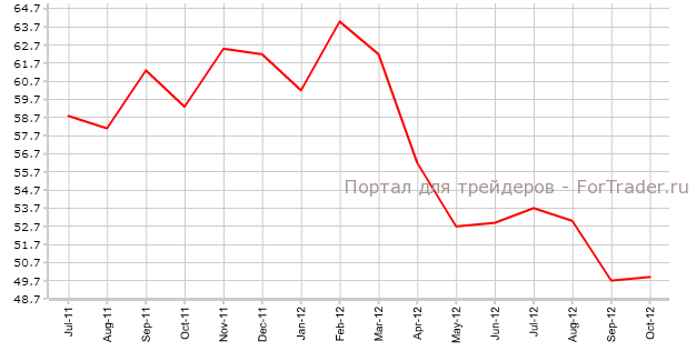 Chicago-PMI Индекс Chicago PMI США / Chicago PMI