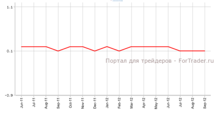 Базовый индекс потребительских цен (ИПЦ) США укажет на снижение инфляции